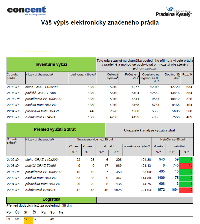 Ukázka měsíčního výpisu elektronicky značeného prádla — inventurní výkaz, přehled využití a ztrát a přehled závozů za 30 dní